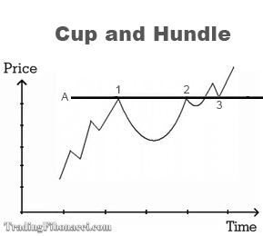 As you can see in the chart, the line-A starts as a resistance level and then it becomes the line of support