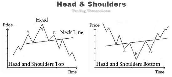 The completion of the pattern and the confirmation of the trend reversal comes from the breaking of the neckline, and after, as the next high is unable to break through the neckline