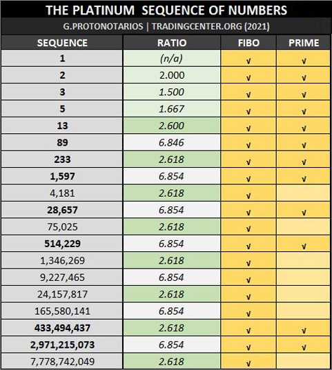 The Platinum Sequence – Fibonacci numbers only