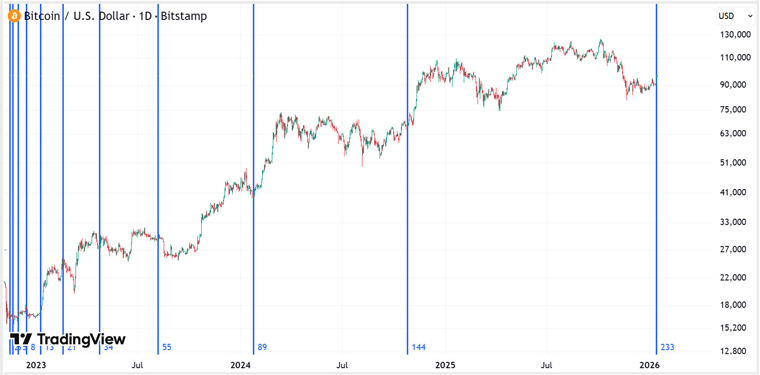 Fibonacci Time Zones on Daily Bitcoin
